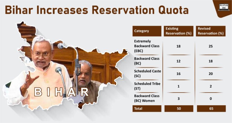 SC refuses to stay order to abolish 65% quota in Bihar