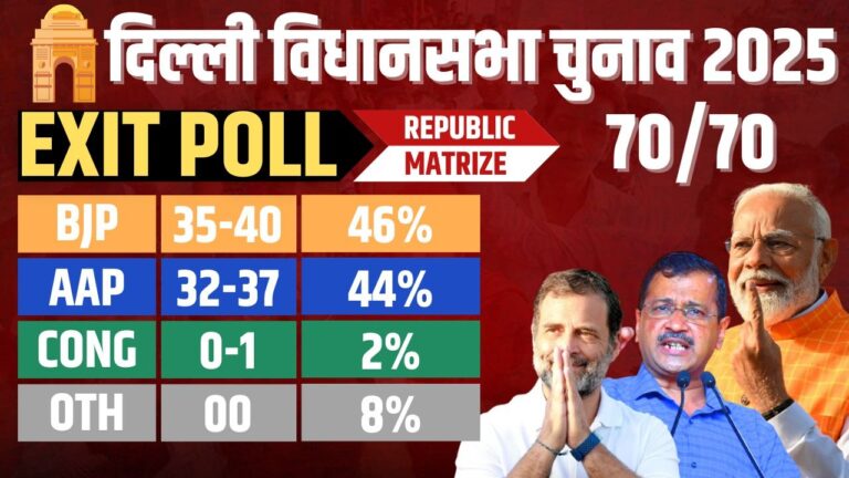 Exit Poll: BJP To Likely form Government in Delhi